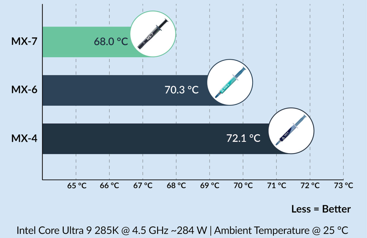 La nouvelle MX7 d'ARCTIC ARCTIC-MX7-CPU